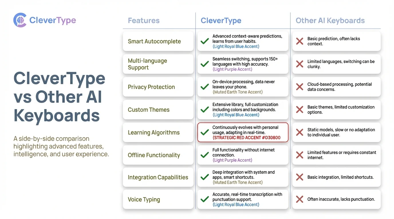 CleverType vs Other AI Keyboards - Detailed feature comparison showing why CleverType leads in privacy, performance, and smart features