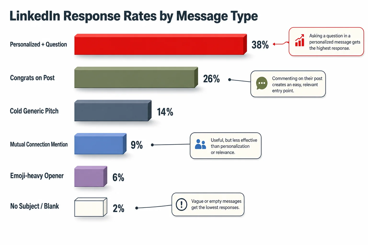 Bar chart comparing LinkedIn response rates across generic templates, personalized messages, AI-assisted outreach, and top-performing multi-touch sequences
