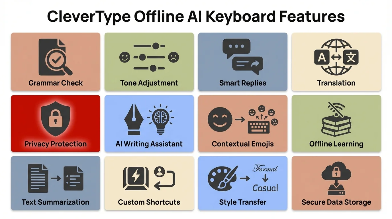 CleverType offline AI keyboard features: grammar check, tone adjustment, smart replies, translation, and privacy protection — all on-device
