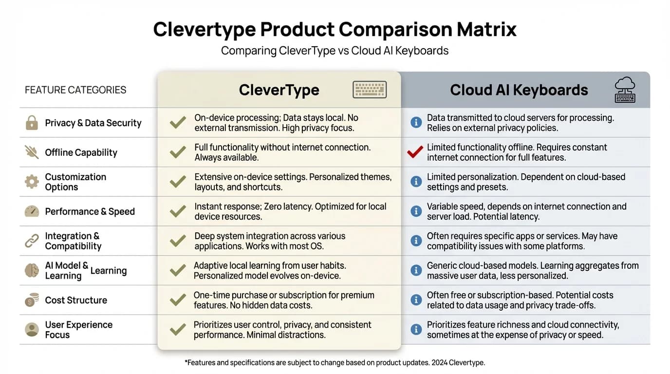 CleverType vs Cloud AI Keyboards comparison matrix showing offline capability, privacy, grammar check, and other key features