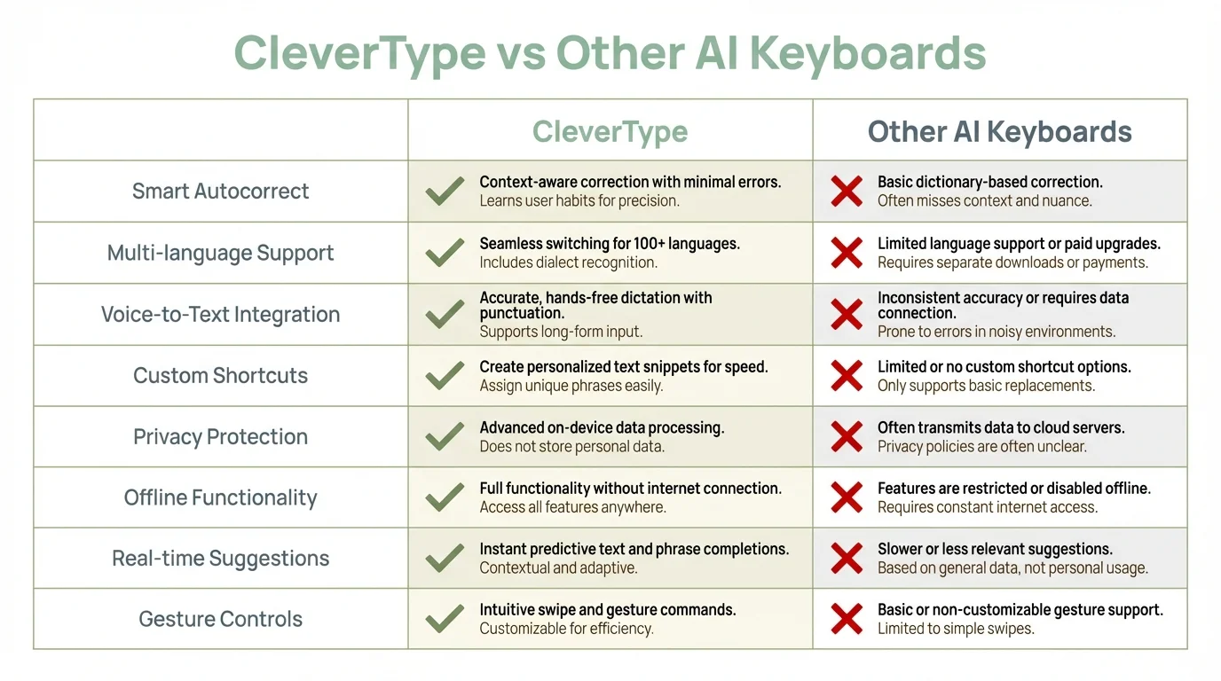CleverType vs Other AI Keyboards - Feature comparison matrix showing smart autocorrect, multi-language support, privacy protection, and offline functionality