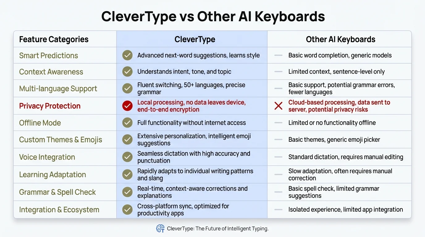 Product comparison matrix showing CleverType vs other AI keyboards across features like on-device AI, privacy protection, multi-language support, grammar fixing, and smart replies