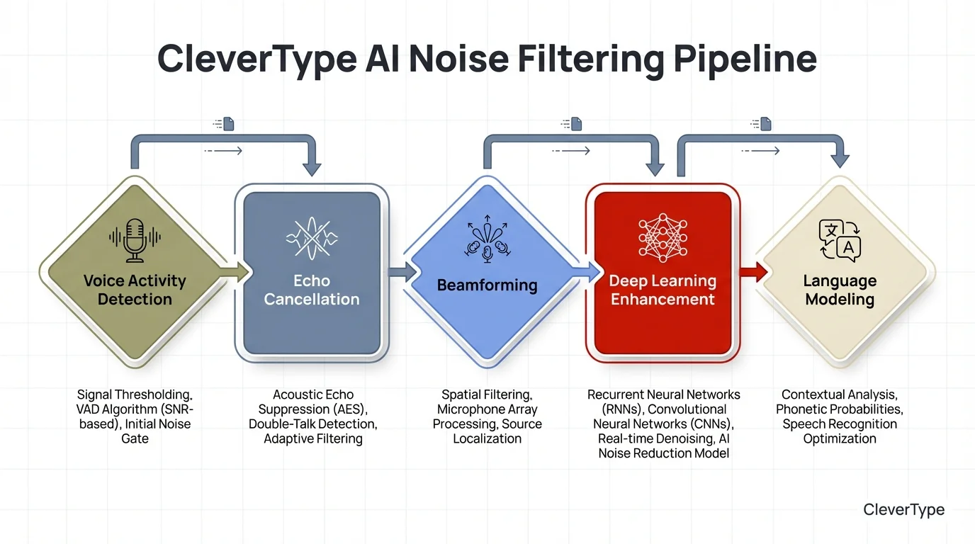 Process flow diagram of CleverType's 5-step AI noise filtering pipeline: Voice Activity Detection, Acoustic Echo Cancellation, Beamforming, Deep Learning Enhancement, and Contextual Language Modelling