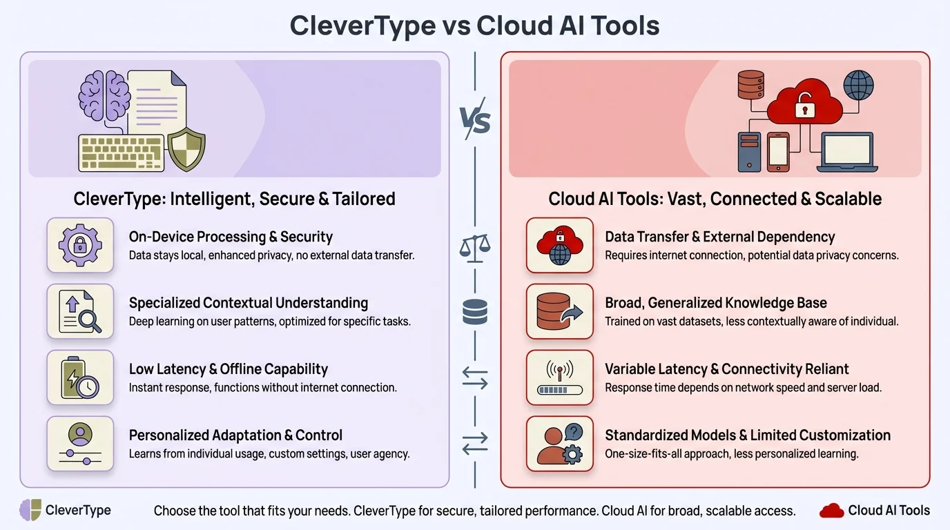 CleverType vs Cloud AI Tools comparison infographic: CleverType's on-device AI processing eliminates data transmission, third-party access, breach exposure, and GDPR compliance headaches